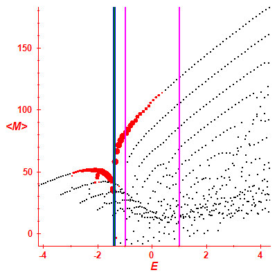 Peres lattice <M>